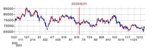 2023年6月21日 09:05前後のの株価チャート